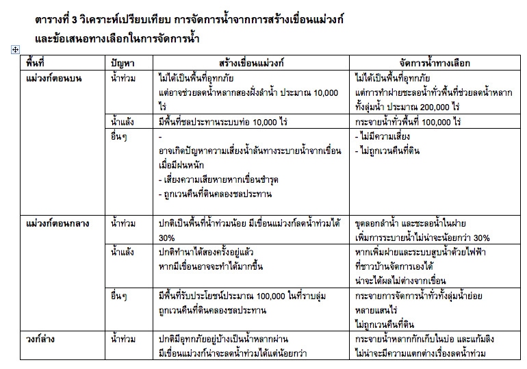 รายละเอียดทางเลือกในการจัดการน้ำในลุ่มน้ำแม่วงก์