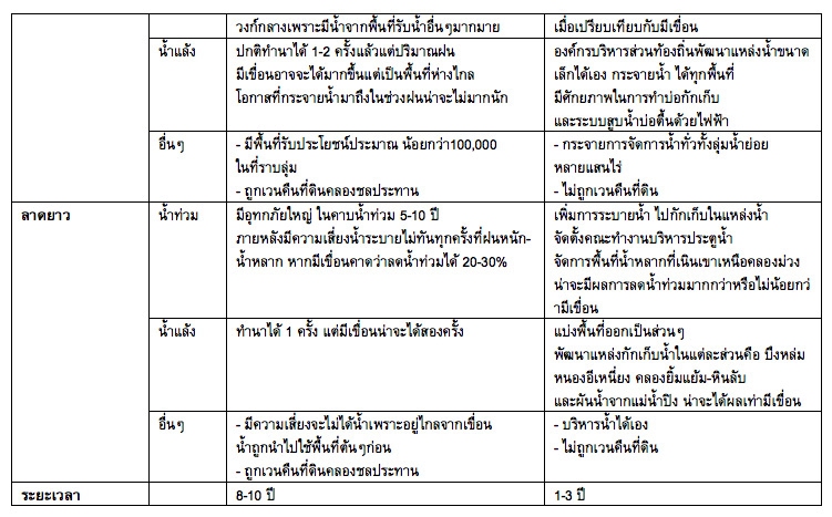 (ต่อ)รายละเอียดทางเลือกในการจัดการน้ำในลุ่มน้ำแม่วงก์