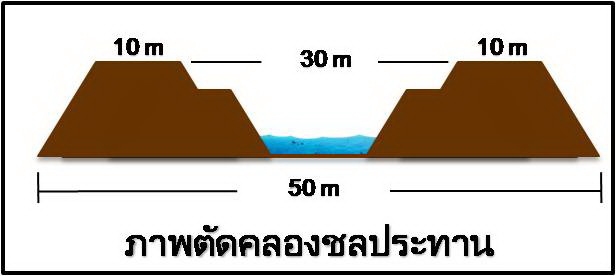 ภาพหน้าตัดคลองส่งน้ำหลักของโครงการ (ที่มา: มูลนิธิสืบฯ)
