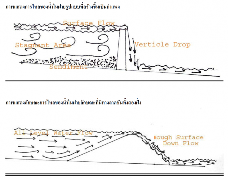 ภาพบนแสดงการสร้างฝายที่ขึ้นมาเป็นกำแพงจะดักตะกอนตกอยู่ด้านล่างน้ำจะไหลเฉพาะด้านบนเหนือฝาย ด้านใต้นำที่เป็นกำแพงชันสัตว์น้ำผ่านไม่ได้ ด้านล่าง ฝายที่ออกแบบให้มีแนวลาดเอียงทั้งสองฝั่ง จะทำให้น้ำไหลได้ตลอดทุกระดับความลึกและพัดพาตะกอนข้ามไปได้ ส่วนด้านล่างถ้าหากมีความลาดเอียงเพียงพอและไม่สูงจนเกินไป ปลาก็สามารถผ่านได้ การสร้างให้มีความตะปุ่มตะป่ำจะทำให้น้ำแตกตัวเติมออกซิเจนและชะลอให้น้ำไหลช้าลงทำให้สัตว์น้ำผ่านได้ง่ายขึ้น